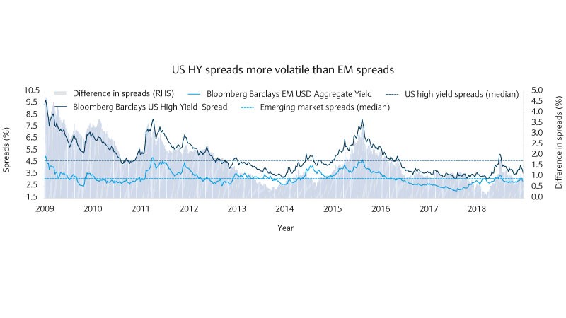 Comparing EM bond and US high yield spreads