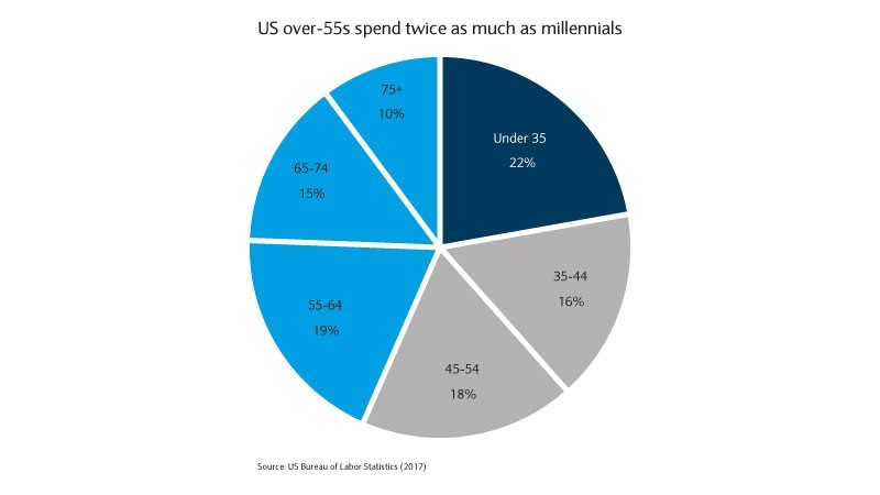 US over-55s spend twice as much as millenials