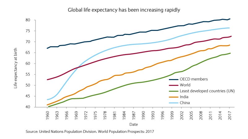 Life expectancy has been increasing