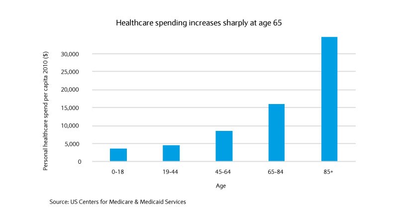 Healthcare spending chart