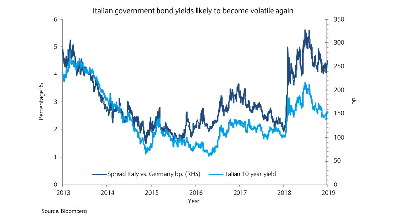 italian government bond yields