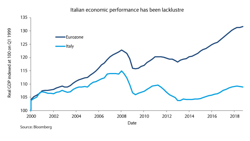Italy economy performance chart