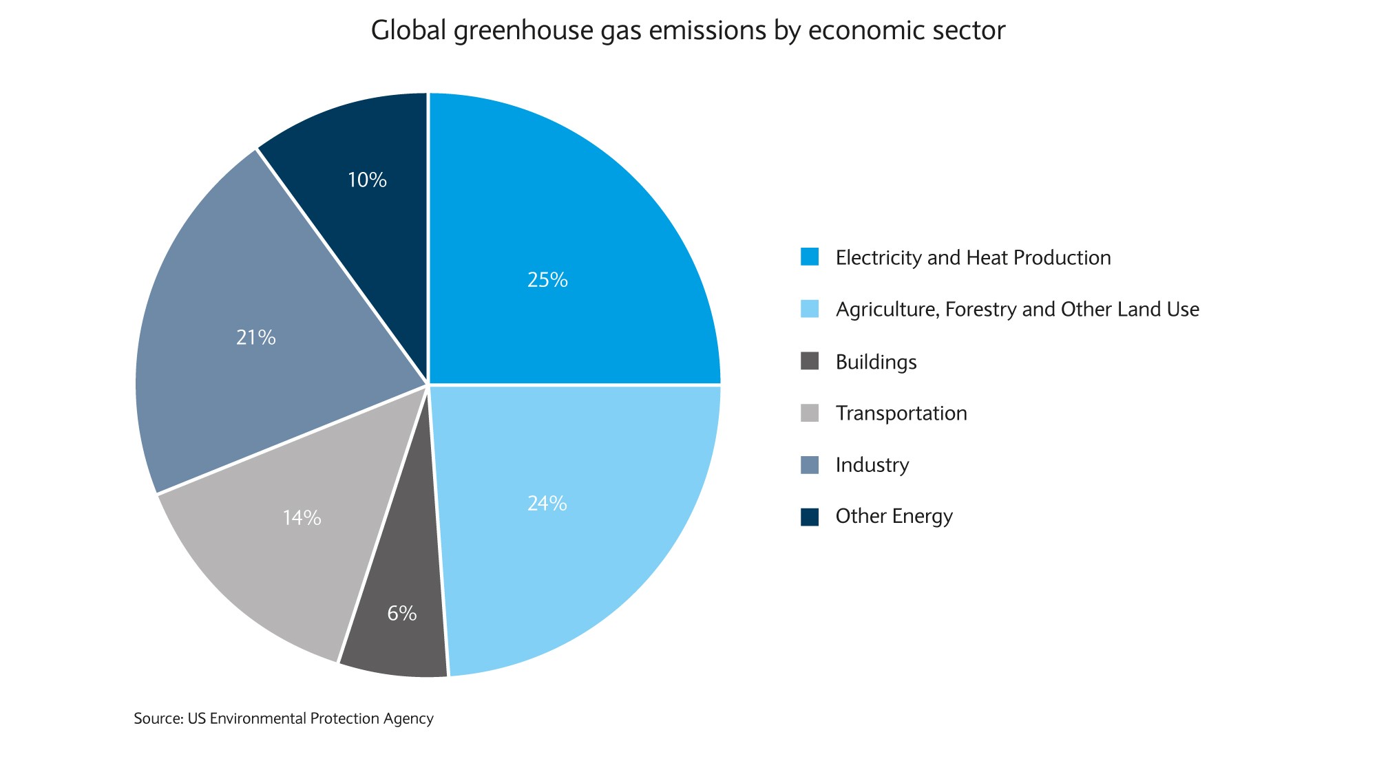 Global greenhouse gas emissions by economic sector