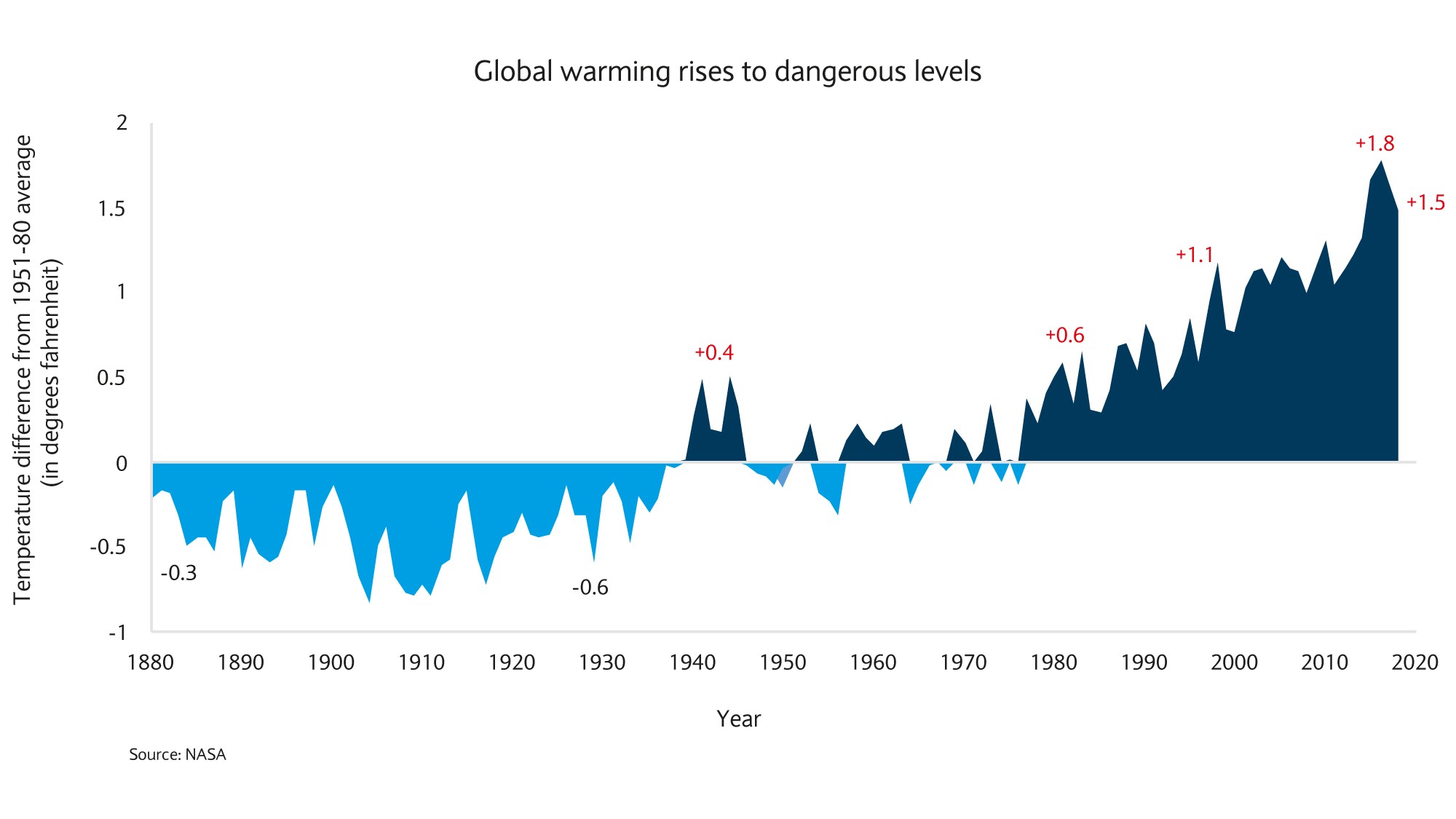 Global warming rises to dangerous levels