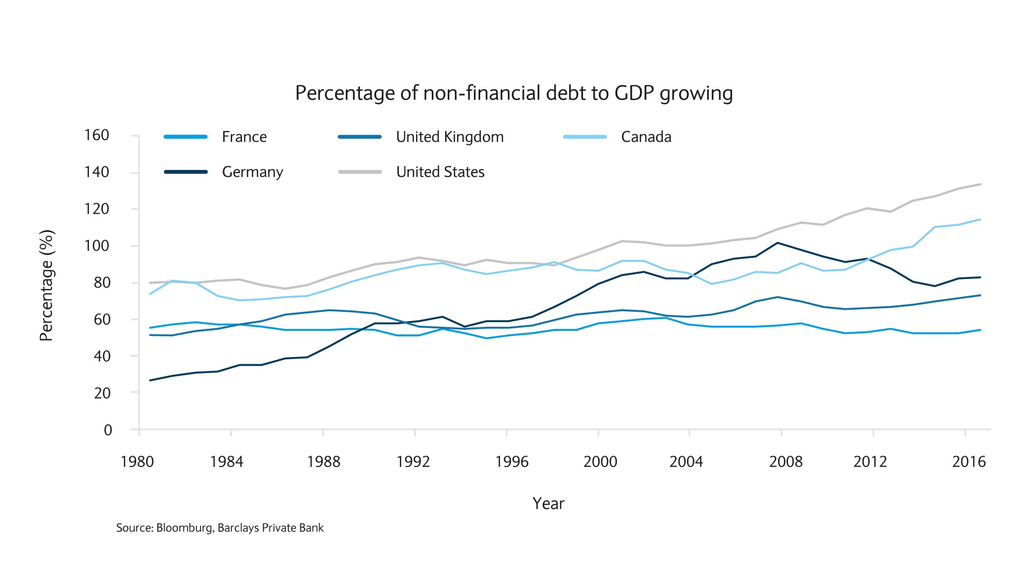 Percentage of non-financial debt chart
