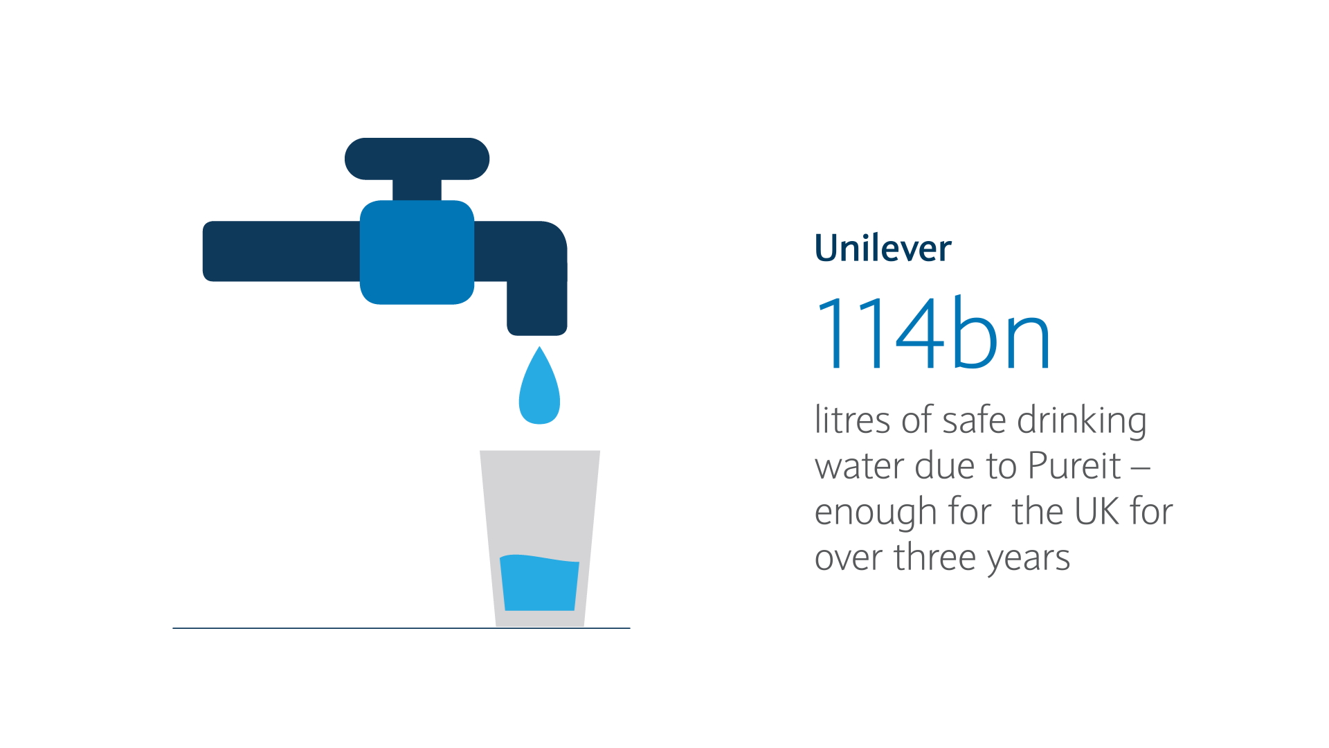 114bn litres of safe drinking water due to Pureit - enough for the UK for over three years