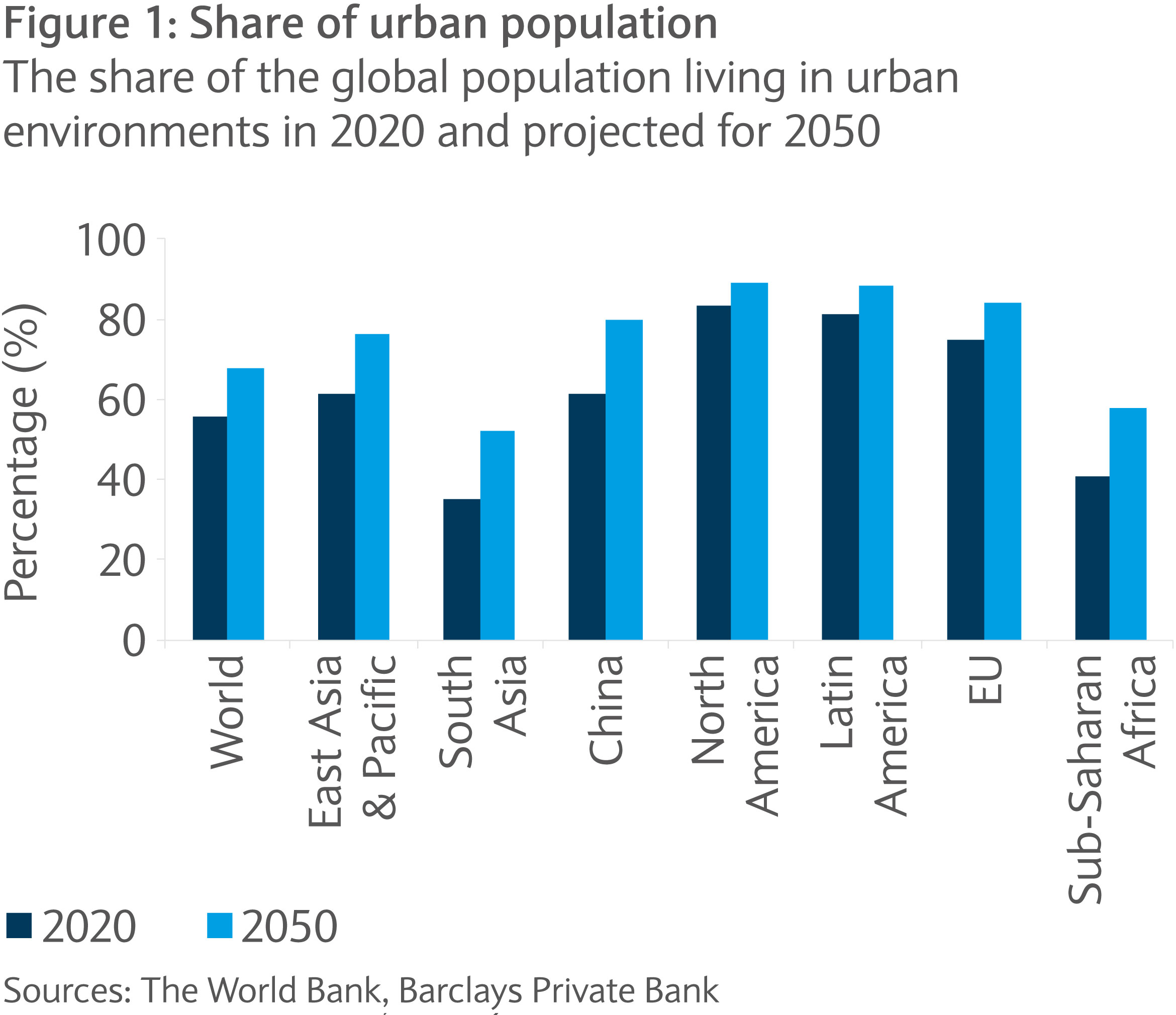 Share of urban population chart