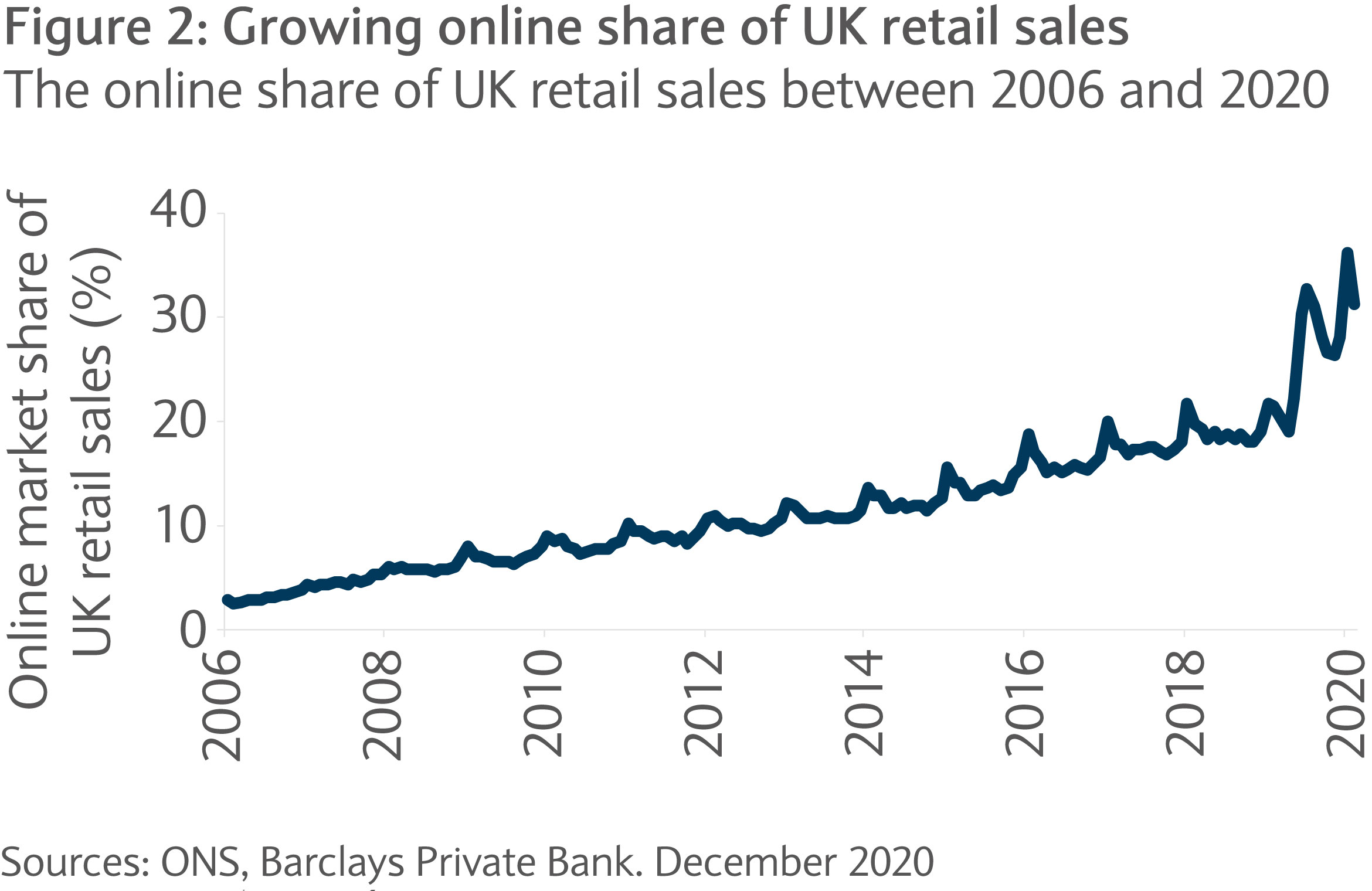 Online share of UK retail sales chart