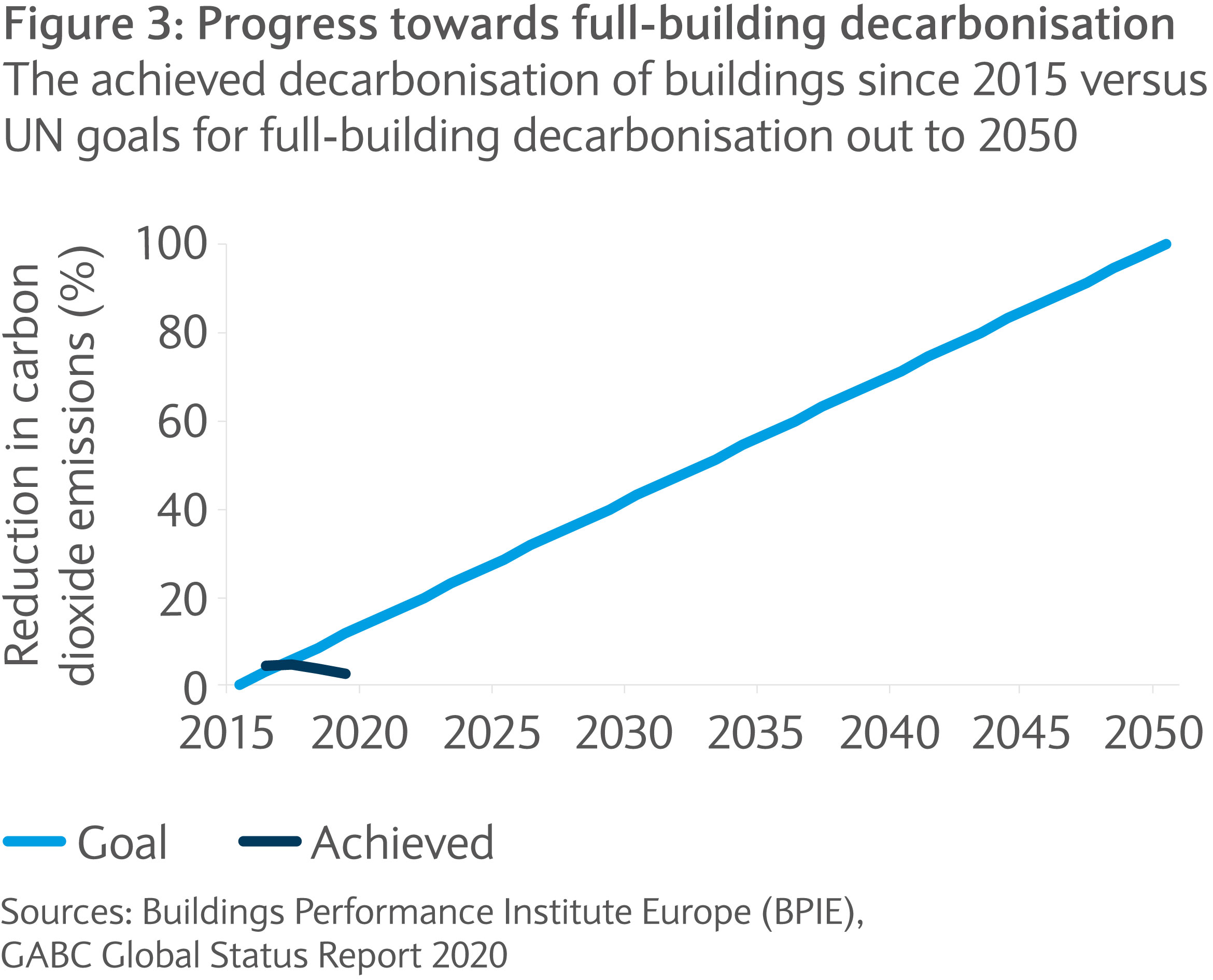 Building decarbonisation