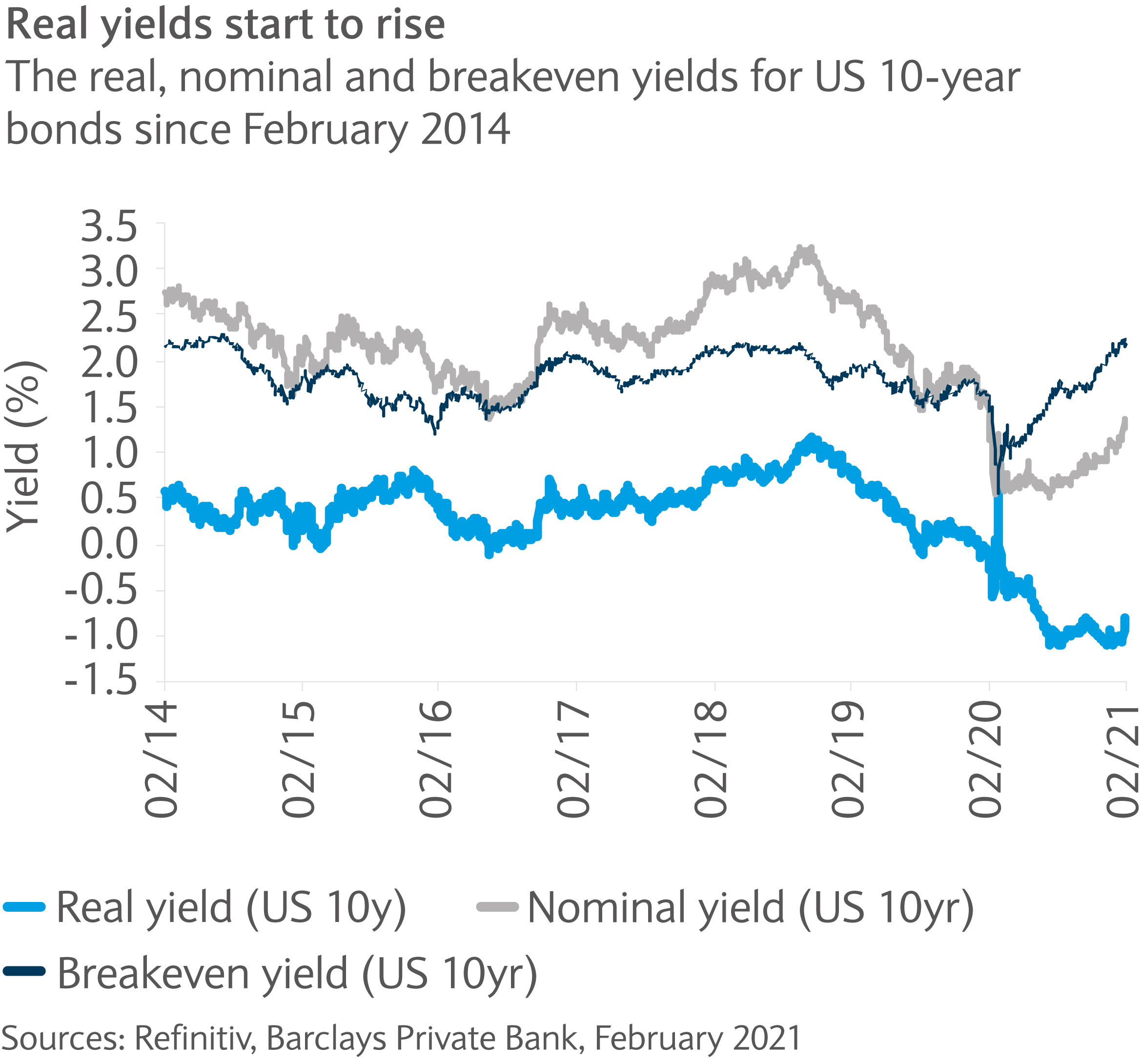 Risk of rising real yields seems real Barclays Private Bank