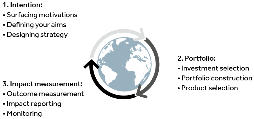 Sustainable investment cycle