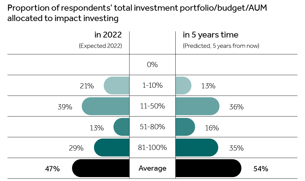 Proportion of respondent's total investment portfolio / budget / AUM which was allocted to impact investing