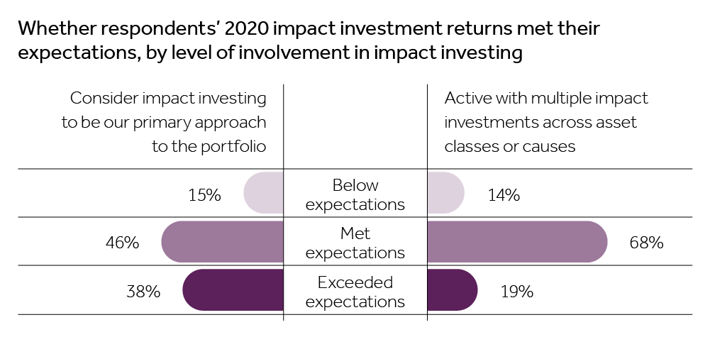 Whether respondents' 2020 impact investment returns met their expectations