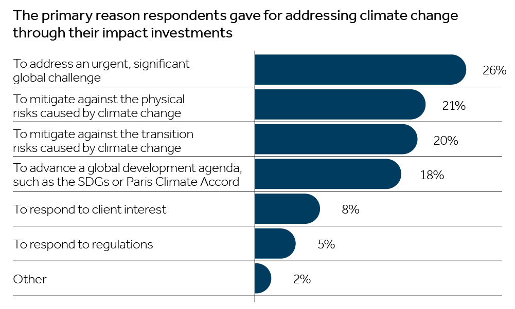Primary reason respondents gave for addressing climate change