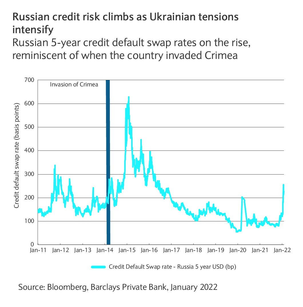 Russian 5-year credit default swap rates on the rise, reminiscent of when the country invaded Crimea