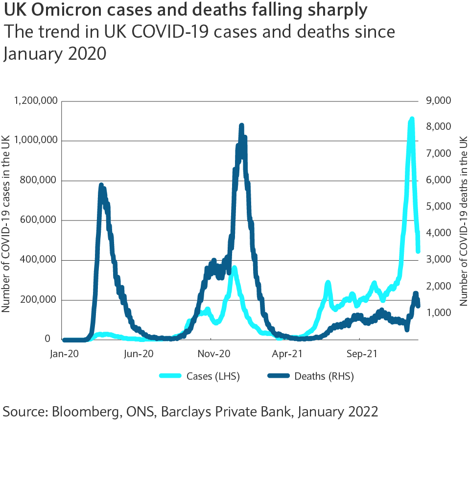 chart: the trend in UK COVID-19 cases and deaths since January 2020