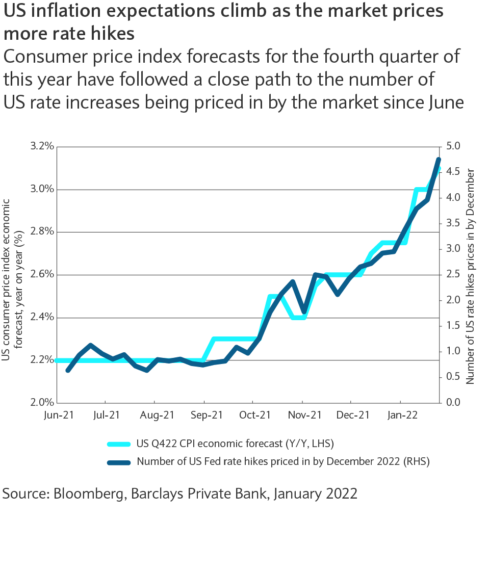 chart: consumer price index forecasts for the fourth quarter of this year have followed a close path to the number of US rate increases being priced in by the market since June