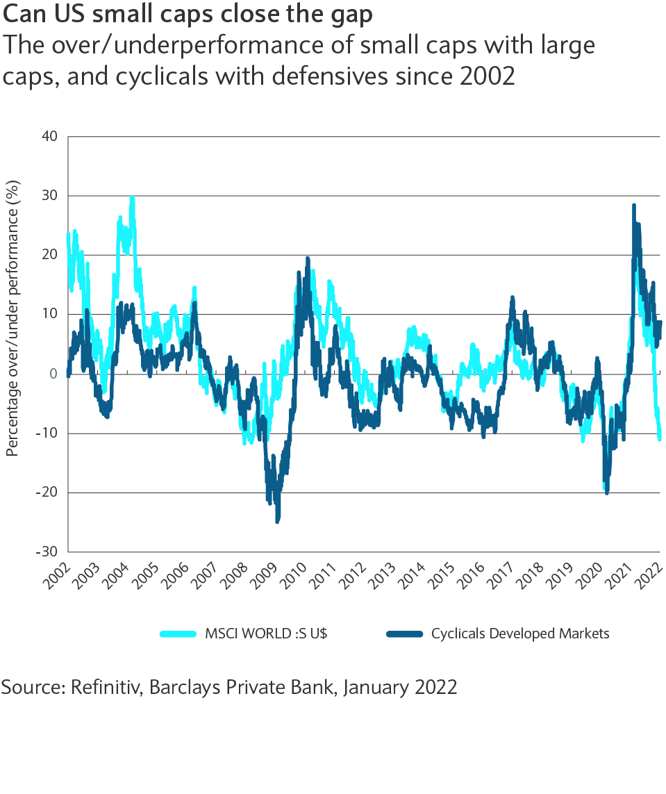 chart: the over/under-performance of small caps with large caps, and cyclicals with defensives since 2002