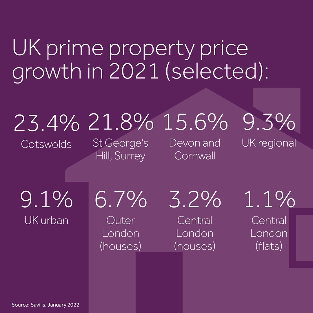 UK prime property price growth in 2021.