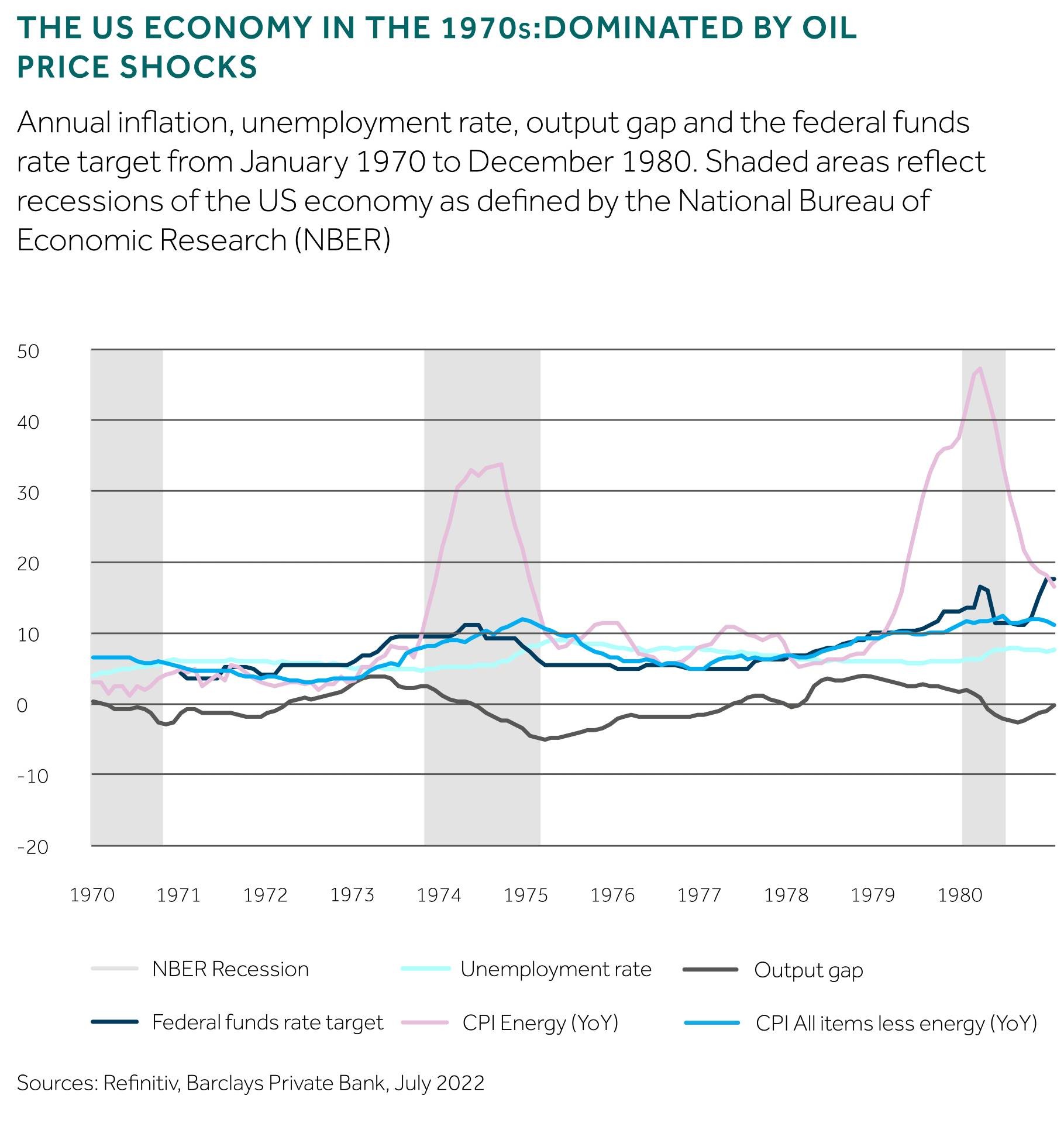 Inflation: Learning From The 1970s | Barclays Private Bank