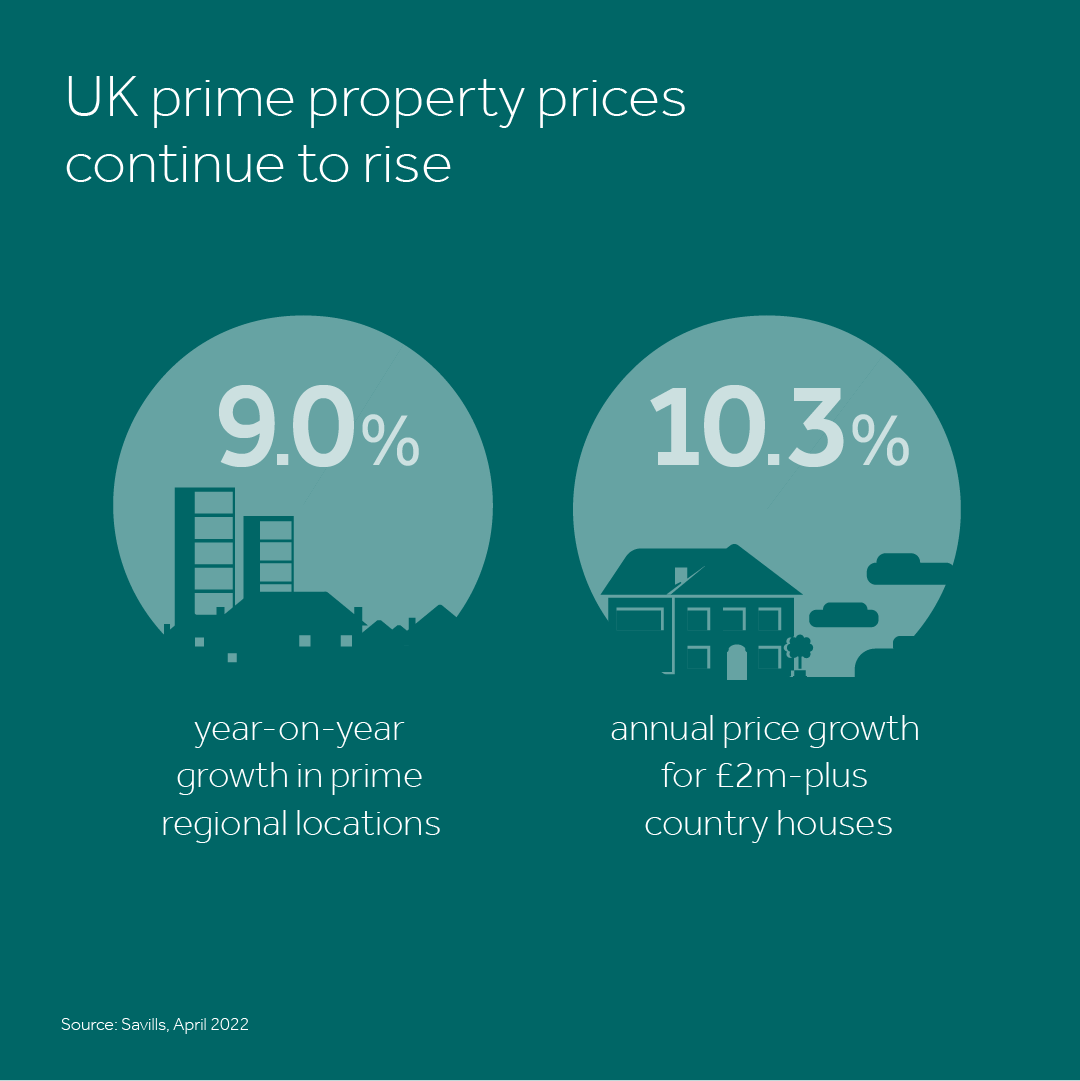 UK prime property prices continue to rise. 9.0% year-on-year growth in prime regional locations, 10.3% annual price growth for £2m+ country homes.