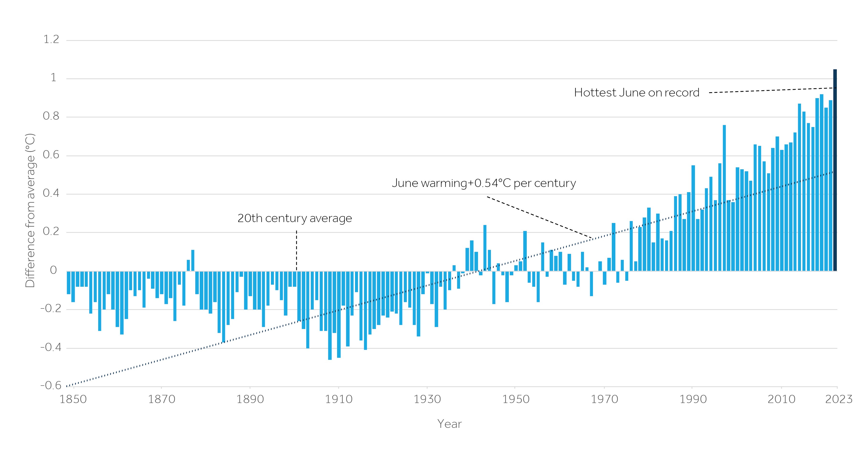 After over 40 years of global temperatures being above their average for the 20th century, June 2023 is the hottest on record