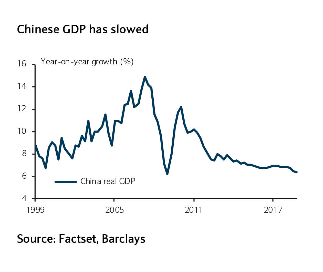 Chinese GDP has slowed