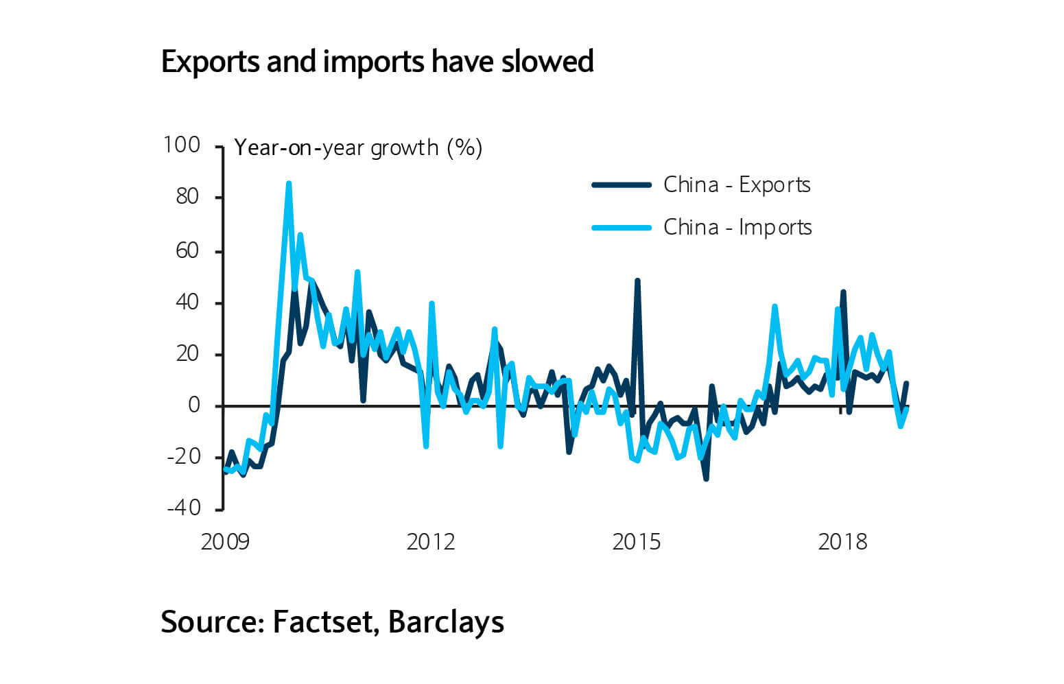 Exports and imports have slowed