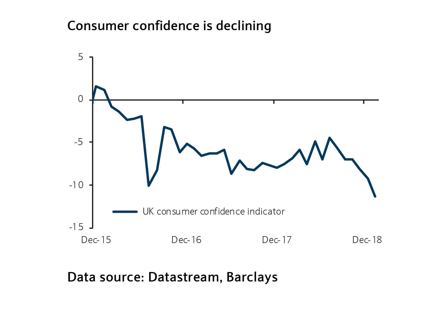 Consumer confidence is declining