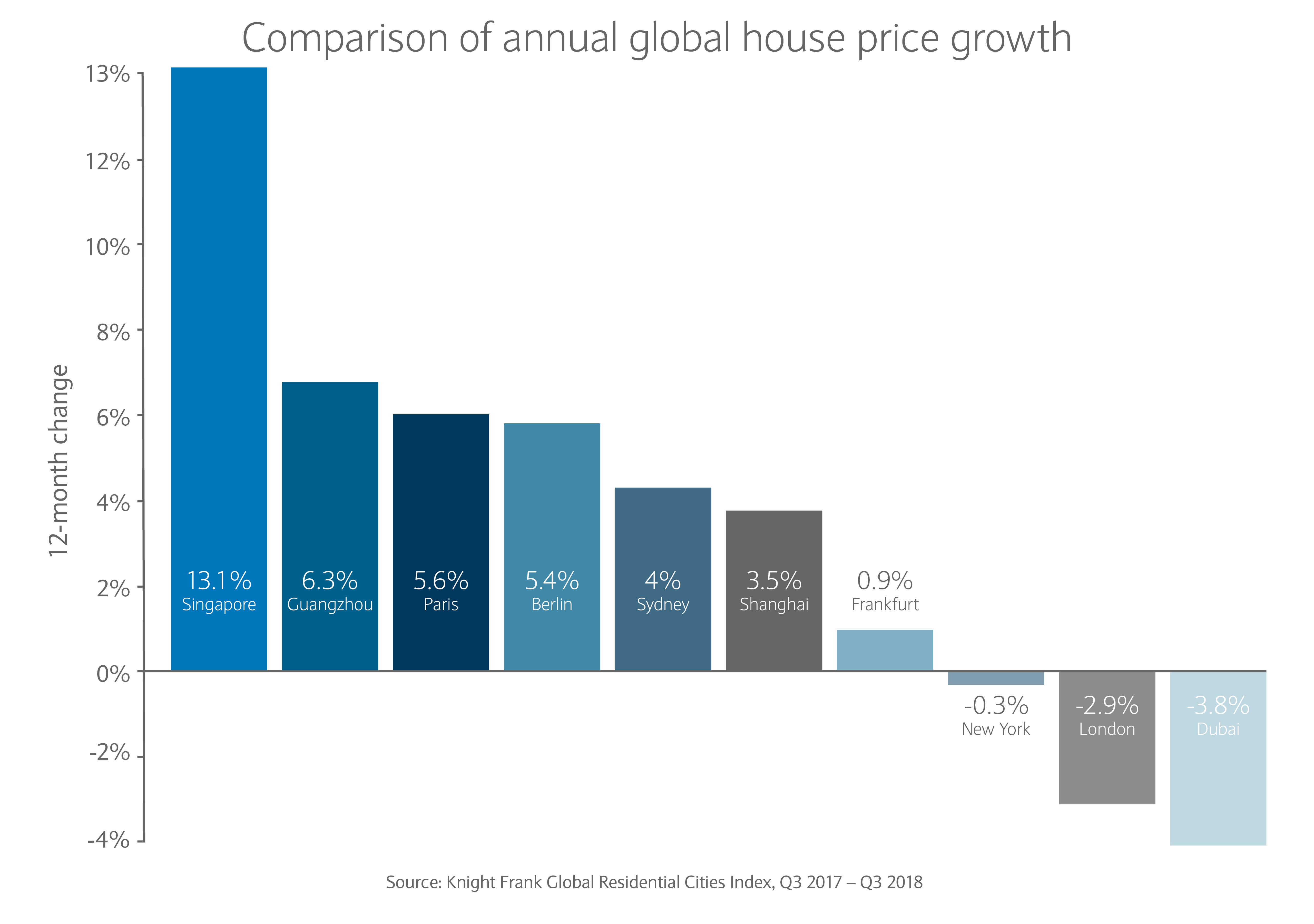 Annual global house price growth
